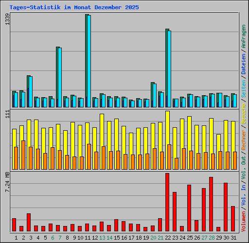 Tages-Statistik im Monat Dezember 2025