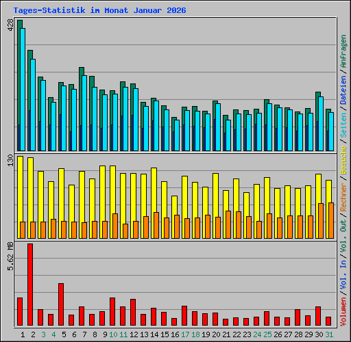 Tages-Statistik im Monat Januar 2026