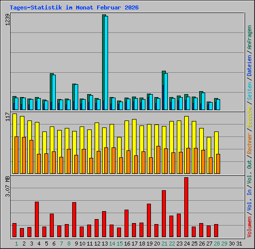Tages-Statistik im Monat Februar 2026