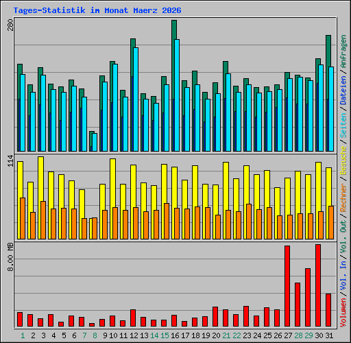 Tages-Statistik im Monat Maerz 2026
