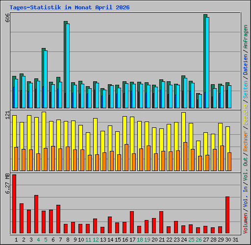 Tages-Statistik im Monat April 2026