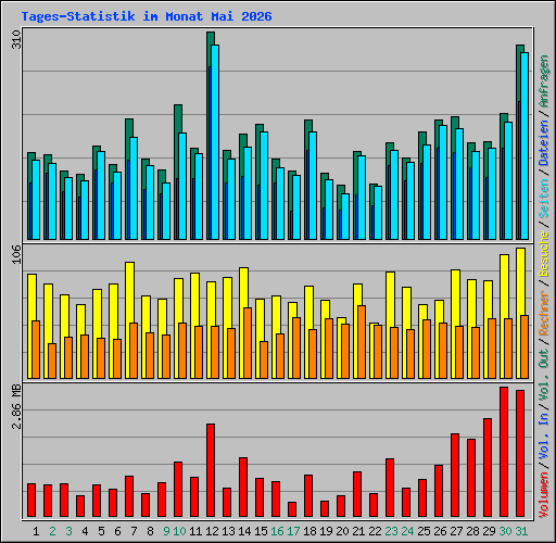 Tages-Statistik im Monat Mai 2026
