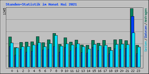 Stunden-Statistik im Monat Mai 2021