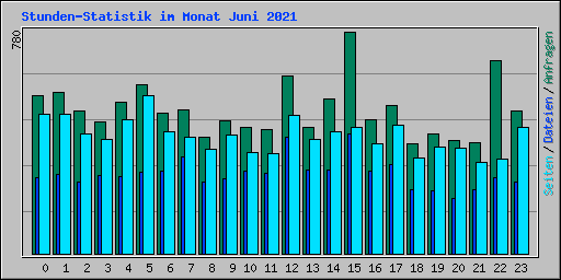 Stunden-Statistik im Monat Juni 2021
