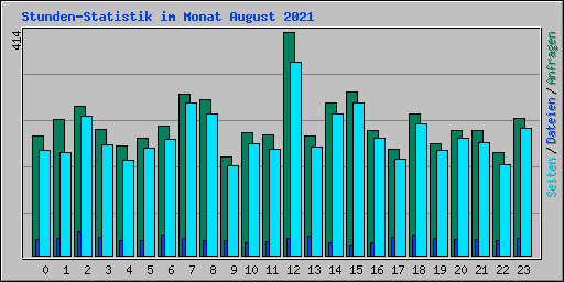 Stunden-Statistik im Monat August 2021