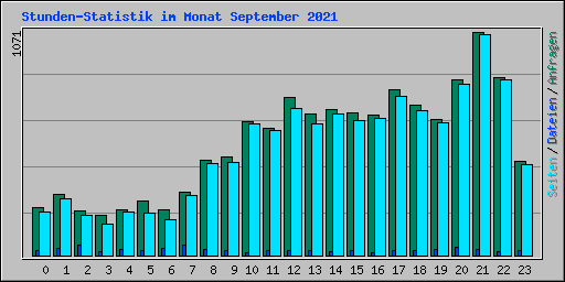 Stunden-Statistik im Monat September 2021