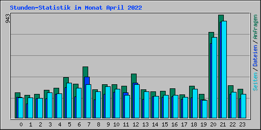 Stunden-Statistik im Monat April 2022