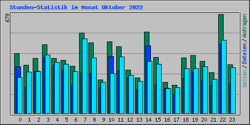 Stunden-Statistik im Monat Oktober 2022