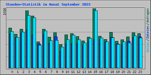 Stunden-Statistik im Monat September 2023