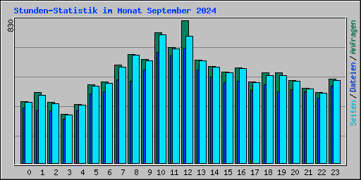 Stunden-Statistik im Monat September 2024
