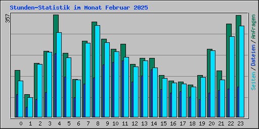 Stunden-Statistik im Monat Februar 2025