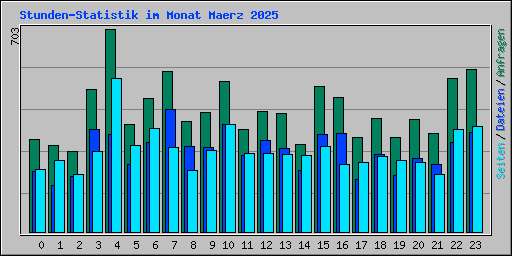 Stunden-Statistik im Monat Maerz 2025