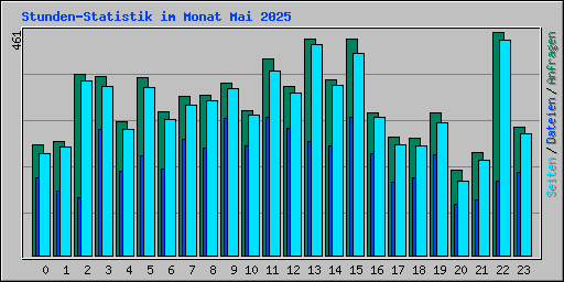 Stunden-Statistik im Monat Mai 2025