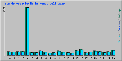 Stunden-Statistik im Monat Juli 2025