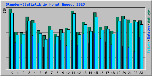 Stunden-Statistik im Monat August 2025