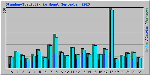 Stunden-Statistik im Monat September 2025