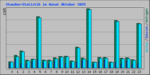 Stunden-Statistik im Monat Oktober 2025
