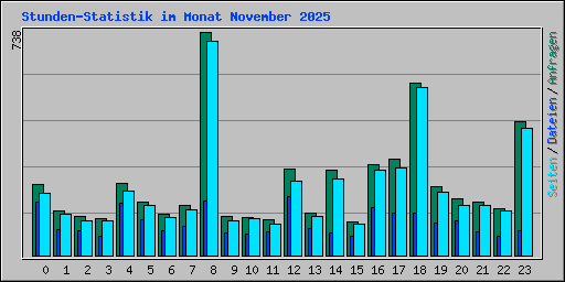 Stunden-Statistik im Monat November 2025