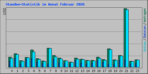 Stunden-Statistik im Monat Februar 2026