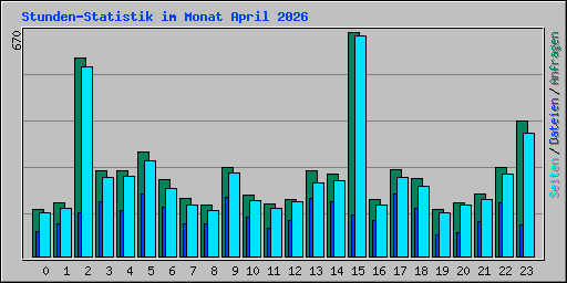Stunden-Statistik im Monat April 2026