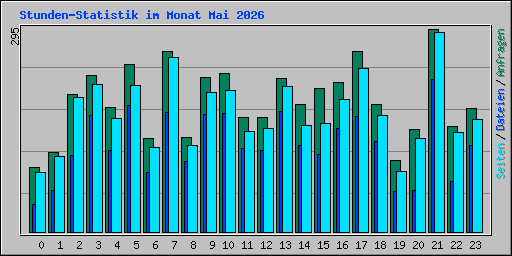 Stunden-Statistik im Monat Mai 2026