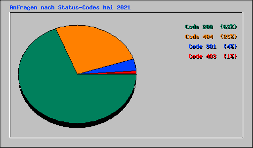Anfragen nach Status-Codes Mai 2021