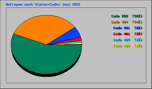 Anfragen nach Status-Codes Juni 2021
