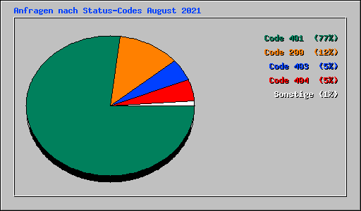 Anfragen nach Status-Codes August 2021