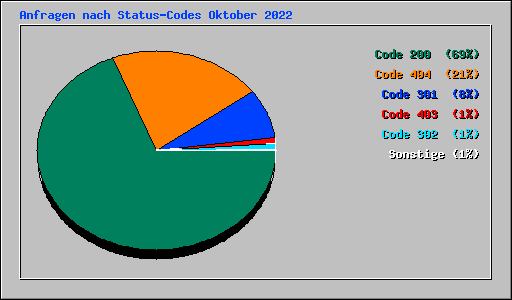 Anfragen nach Status-Codes Oktober 2022