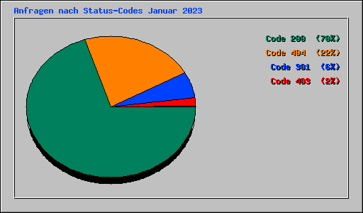 Anfragen nach Status-Codes Januar 2023
