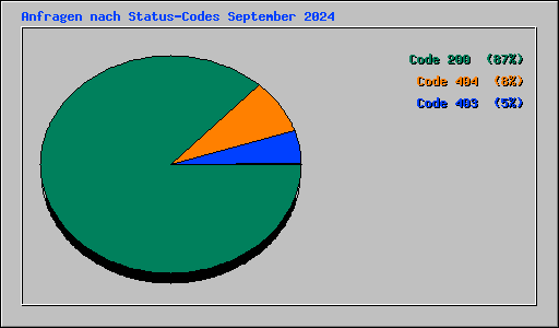 Anfragen nach Status-Codes September 2024