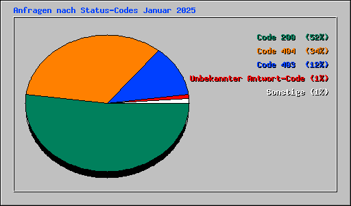 Anfragen nach Status-Codes Januar 2025