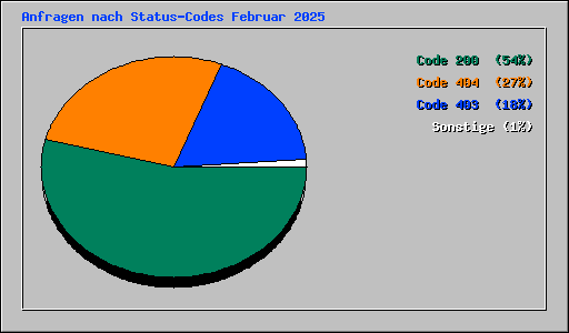 Anfragen nach Status-Codes Februar 2025