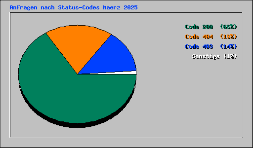 Anfragen nach Status-Codes Maerz 2025