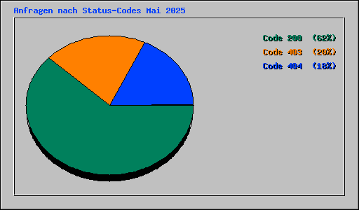 Anfragen nach Status-Codes Mai 2025