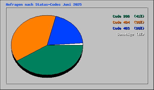 Anfragen nach Status-Codes Juni 2025