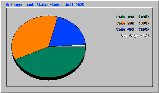 Anfragen nach Status-Codes Juli 2025