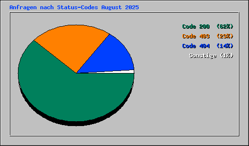 Anfragen nach Status-Codes August 2025