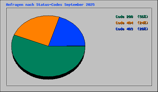 Anfragen nach Status-Codes September 2025