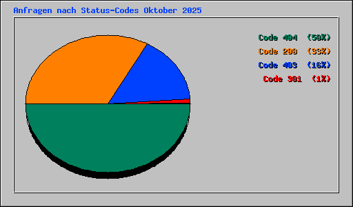 Anfragen nach Status-Codes Oktober 2025
