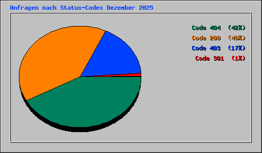 Anfragen nach Status-Codes Dezember 2025