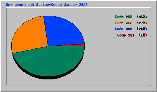 Anfragen nach Status-Codes Januar 2026