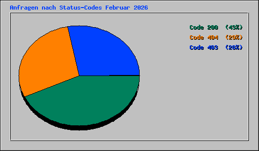 Anfragen nach Status-Codes Februar 2026