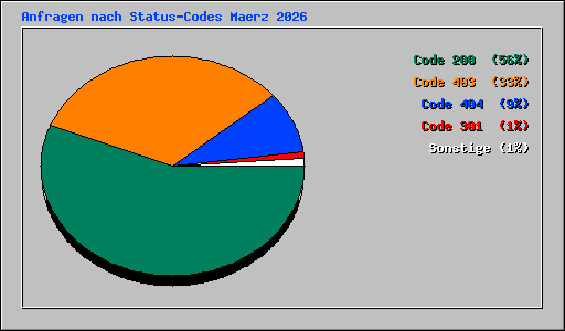 Anfragen nach Status-Codes Maerz 2026