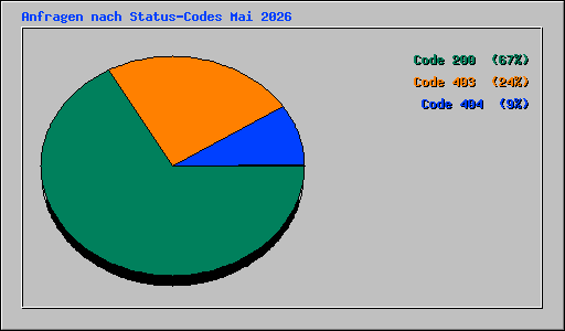 Anfragen nach Status-Codes Mai 2026