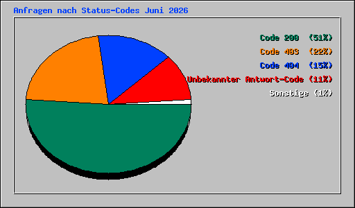 Anfragen nach Status-Codes Juni 2026
