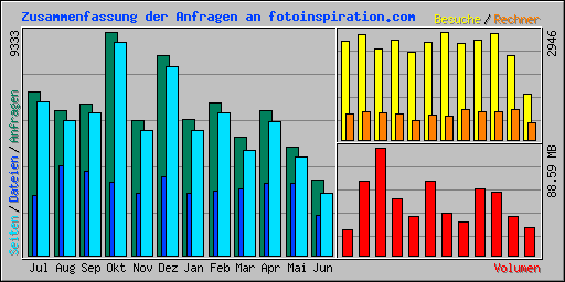 Zusammenfassung der Anfragen an fotoinspiration.com