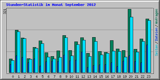 Stunden-Statistik im Monat September 2012
