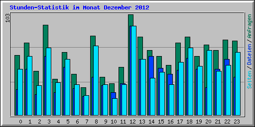 Stunden-Statistik im Monat Dezember 2012