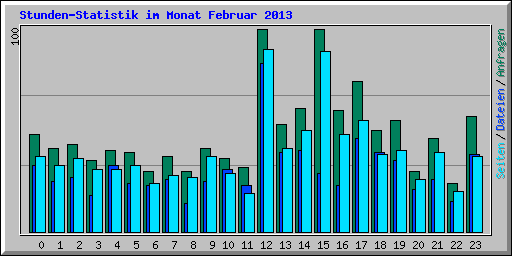 Stunden-Statistik im Monat Februar 2013